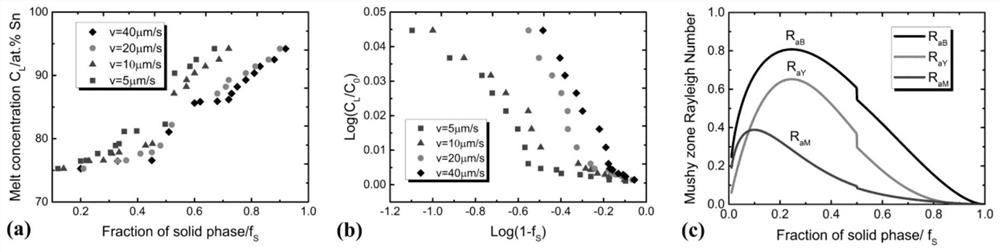 Method for predicting freckle morphology defects in directional solidification peritectic alloy paste area