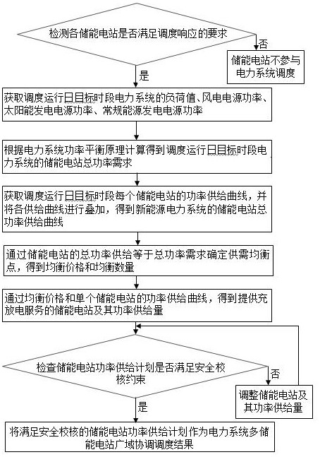 Multi-energy storage power station wide-area coordinated scheduling method of high-permeability new energy power system