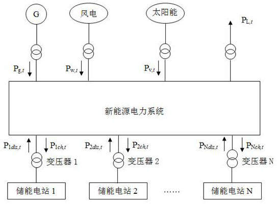 Multi-energy storage power station wide-area coordinated scheduling method of high-permeability new energy power system