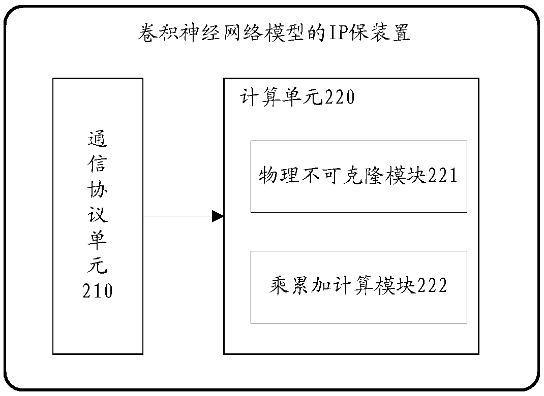 Convolution neural network model computing device and computing method