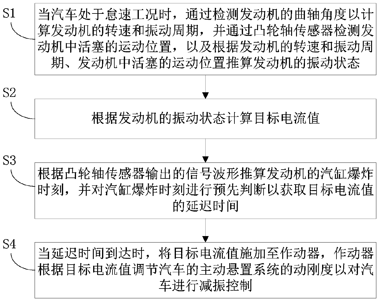 Automobile and its active vibration reduction control method and device