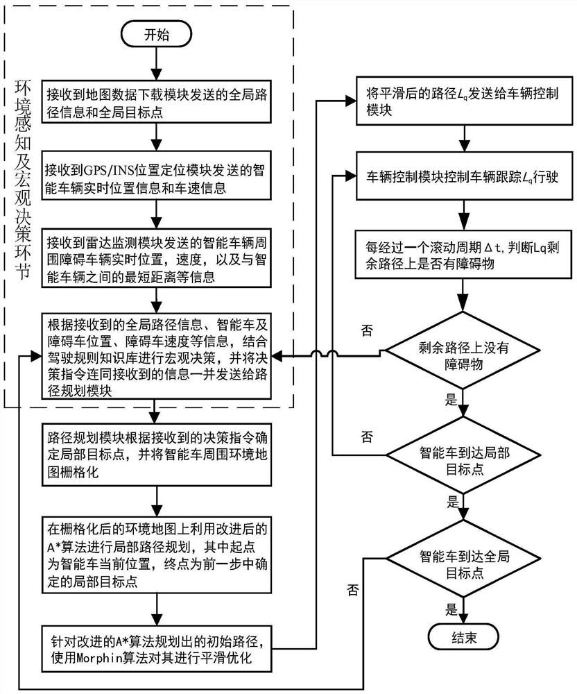 A local path planning method for intelligent vehicles based on improved a* algorithm and morphin algorithm