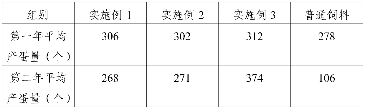 Quail feed for improving egg production and preparation method of feed