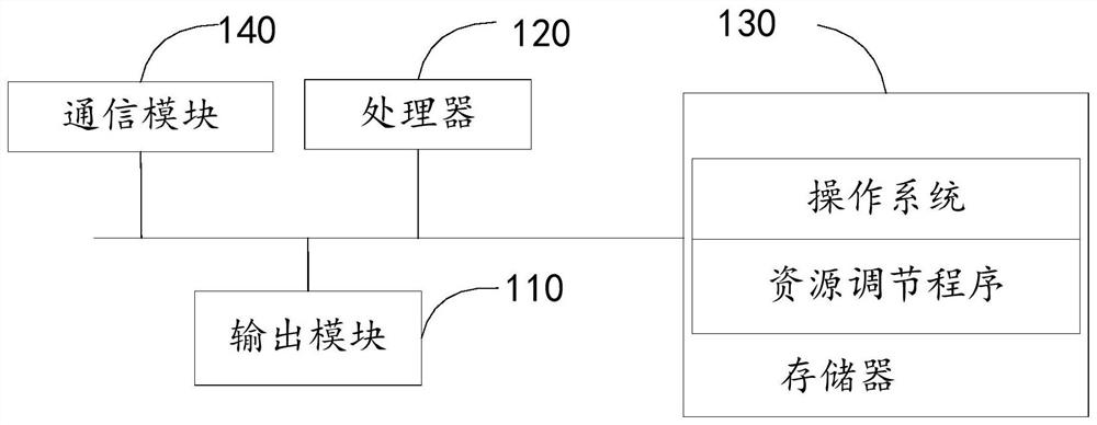 Resource adjustment method and device, terminal equipment and storage medium