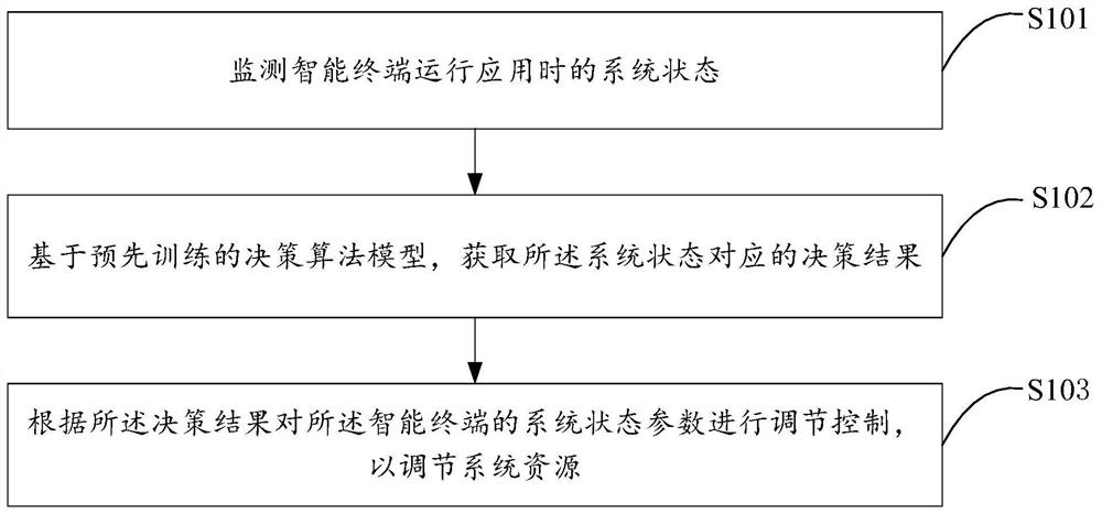 Resource adjustment method and device, terminal equipment and storage medium