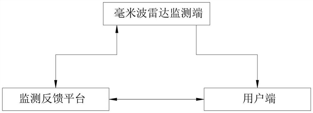 Urban traffic flow monitoring feedback system based on millimeter wave radar