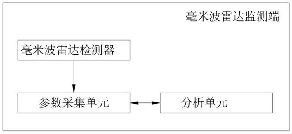 Urban traffic flow monitoring feedback system based on millimeter wave radar