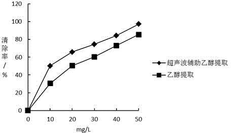 Method for extracting proantho cyanidins from litchi peels