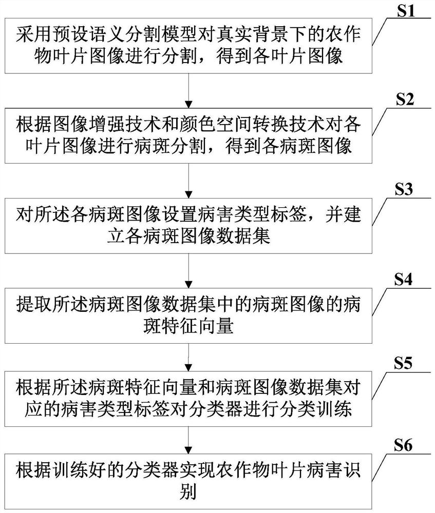 Crop leaf disease identification method and device and storage medium