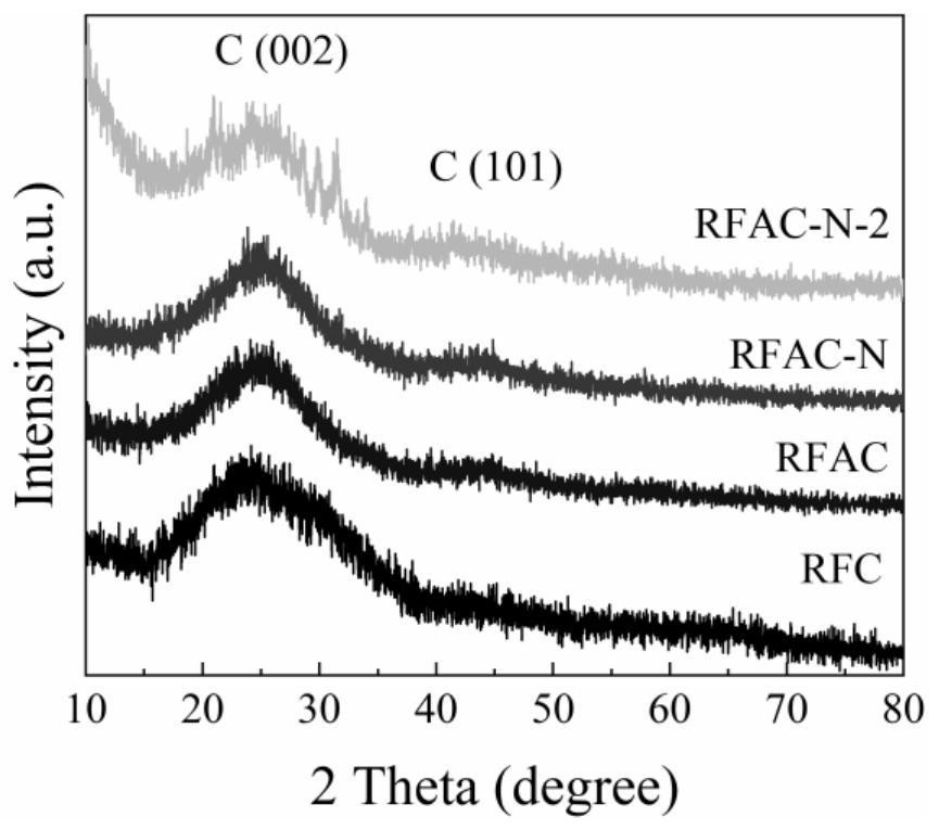 A kind of reed flower biochar-based electrode material and preparation method thereof