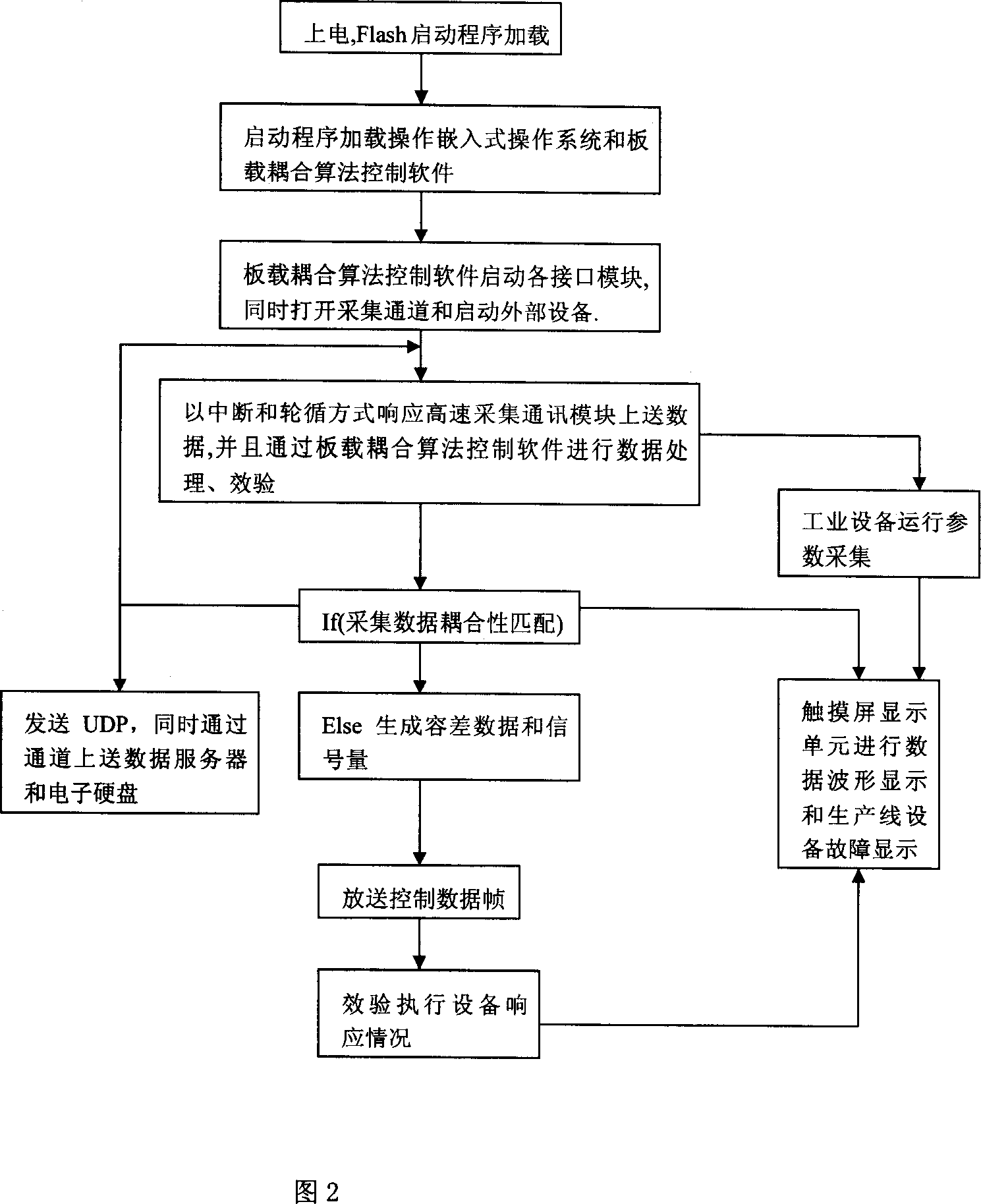 Industrial production line embedded type main control system