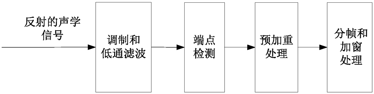 Gait recognition method and device