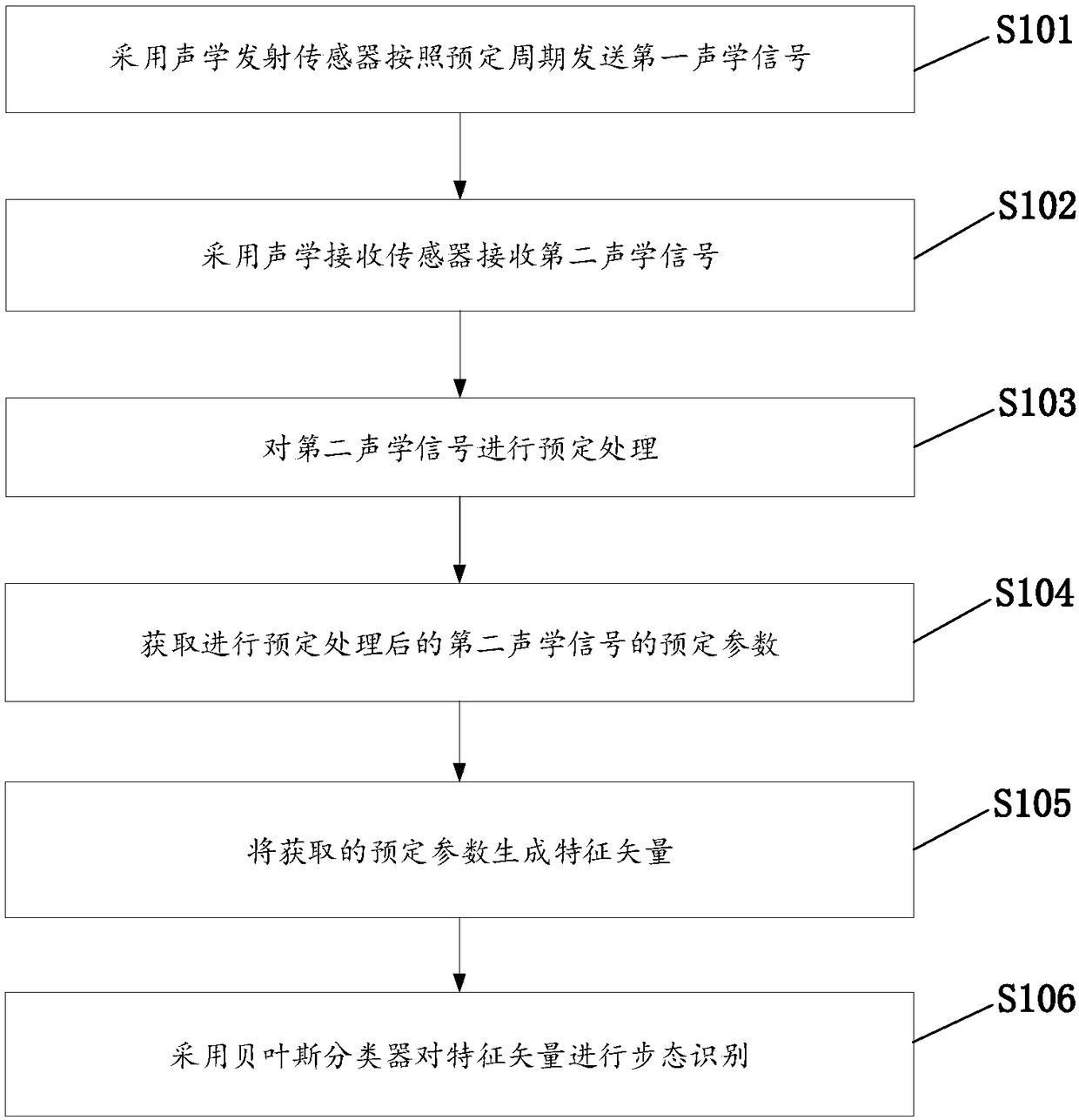 Gait recognition method and device