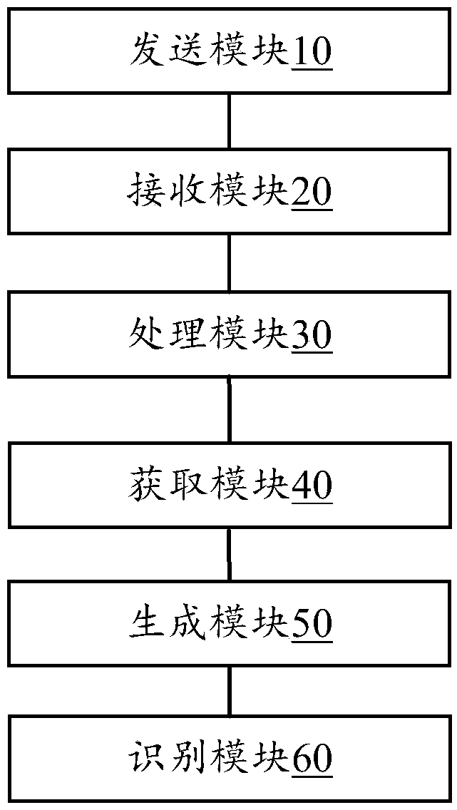 Gait recognition method and device