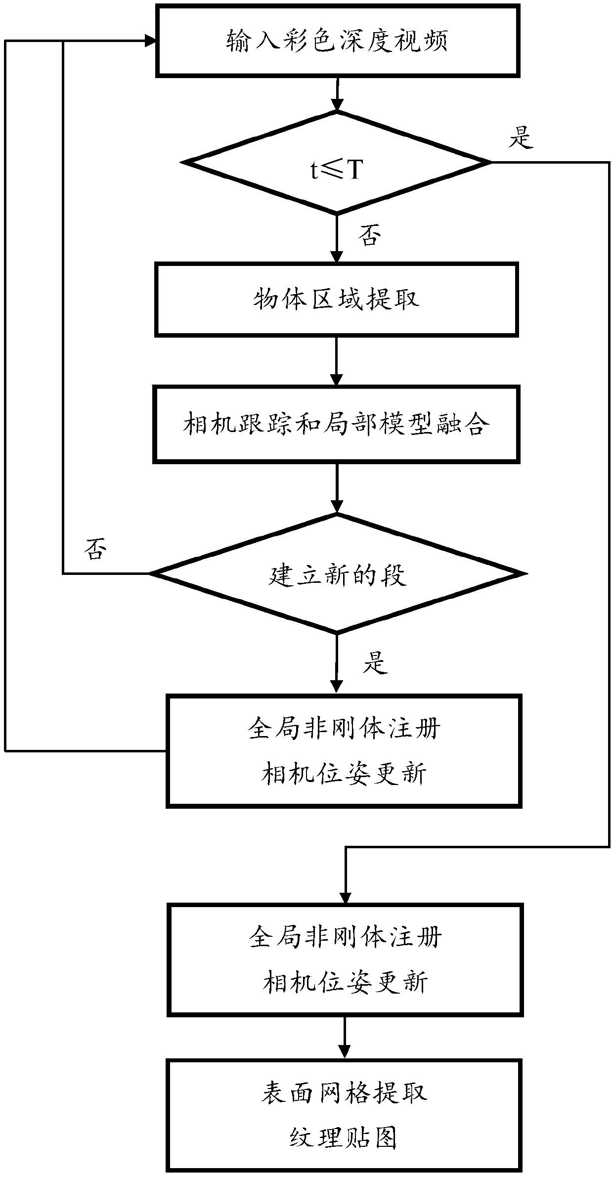 Three-dimensional reconstruction method of single object, based on color depth camera