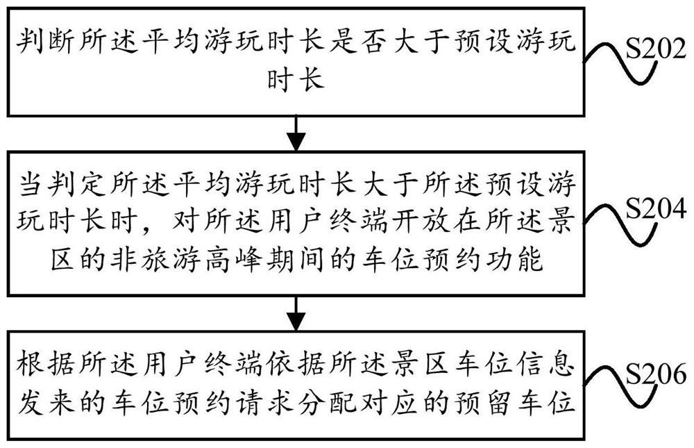 Scenic spot parking space management method and scenic spot parking space management device