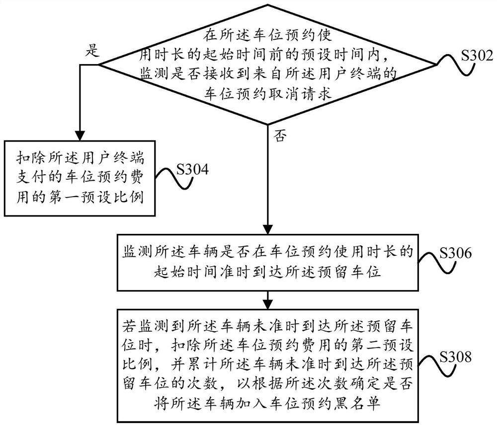 Scenic spot parking space management method and scenic spot parking space management device