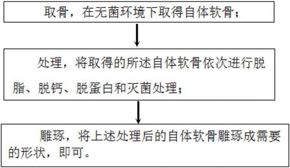 Autogenous cartilage material for nose plastic filling and preparation method of such material