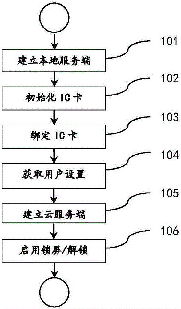 Method for locking/unlocking computer screen based on non-contact IC card