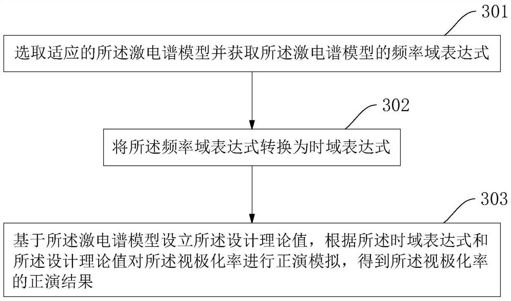 Method and system for carrying out ore body exploration by using time domain induced polarization method