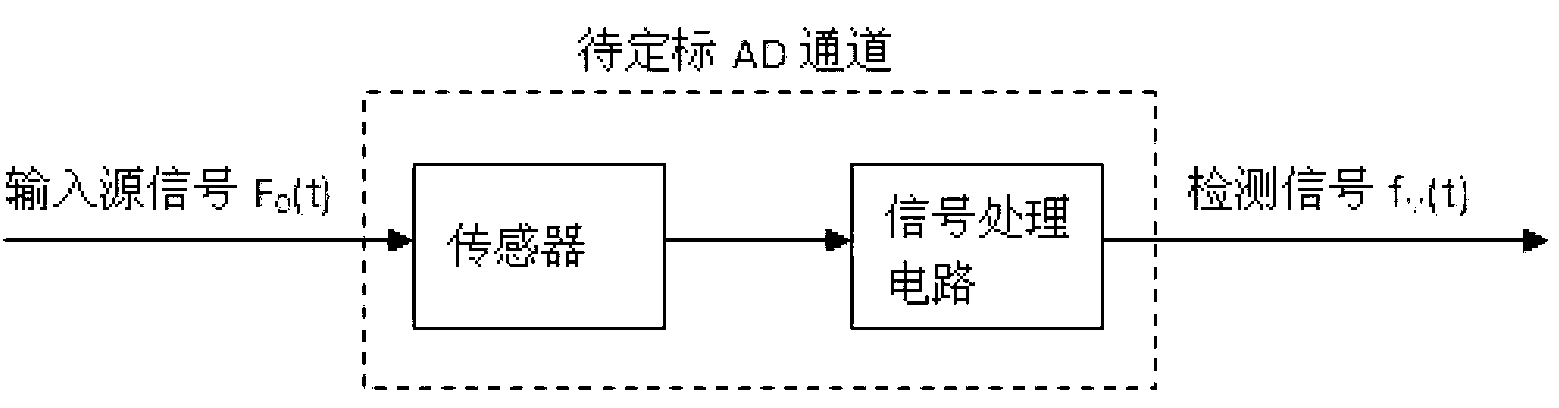 Device and method for calibrating and detecting sensor and AD convertor of multiple devices