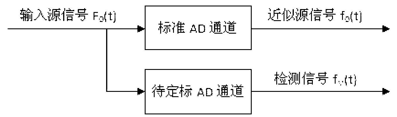 Device and method for calibrating and detecting sensor and AD convertor of multiple devices