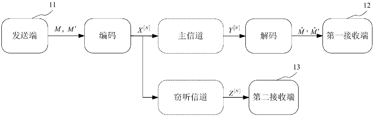 Coding method, device and equipment