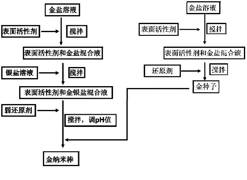 Preparation method of nanometer gold bar mainly made of (200) crystal face