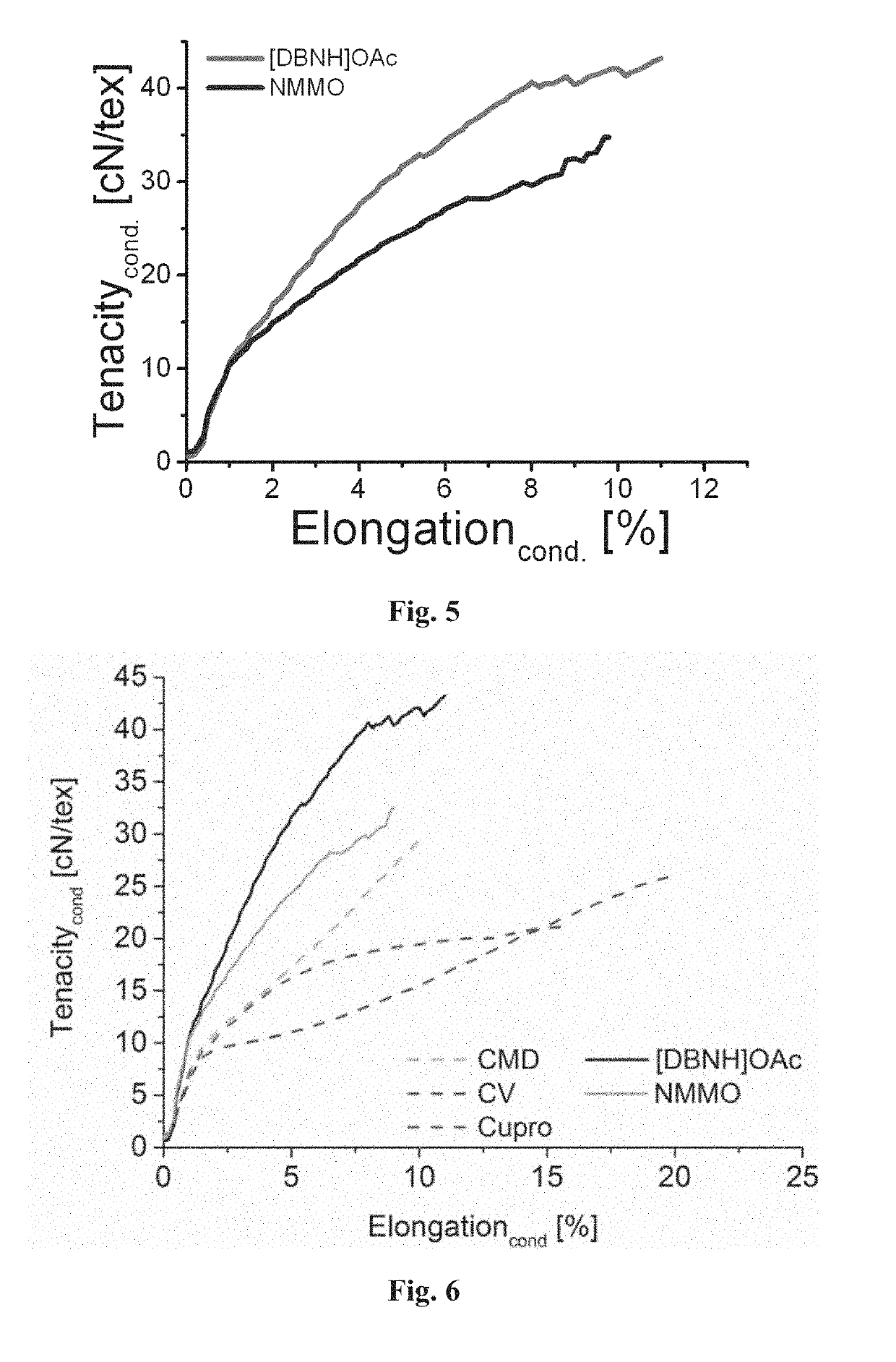 Process for the production of shaped cellulose articles