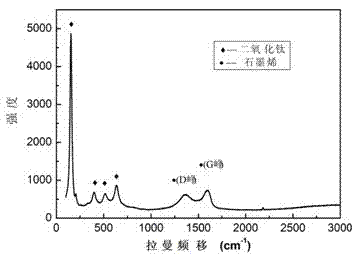 Preparation method of TiO2/graphene composite film