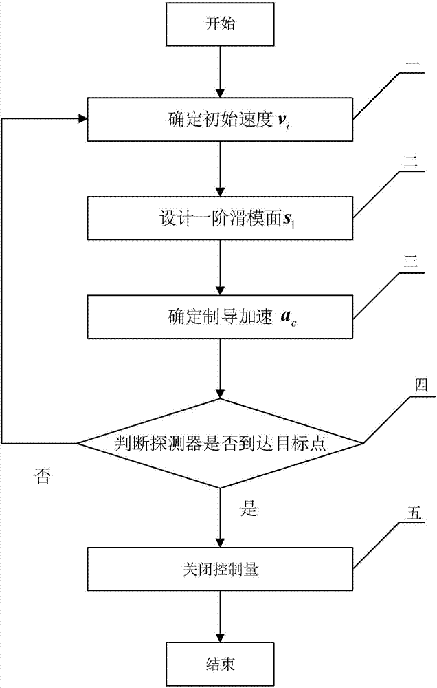 Guidance method for detecting small-celestial-body-surface movement