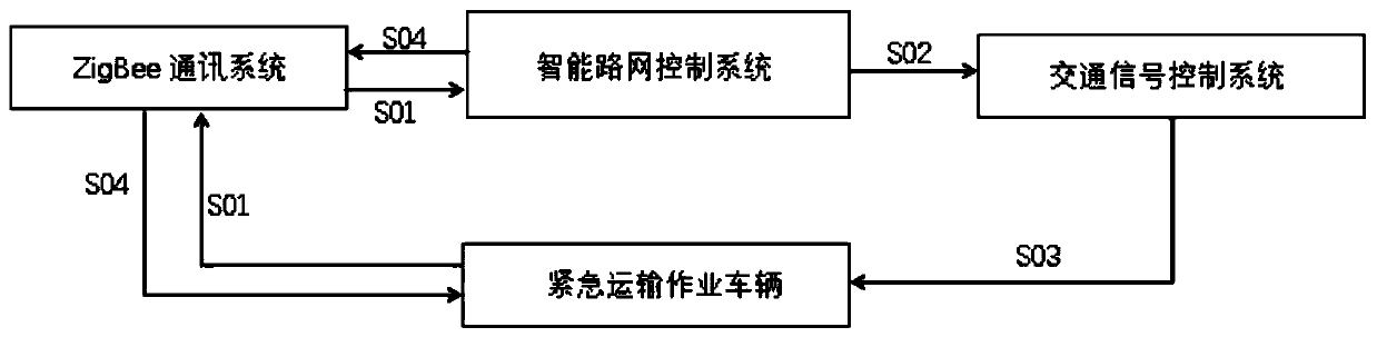 Intelligent road network control system of iron and steel plant based on ZigBee communication network and control method