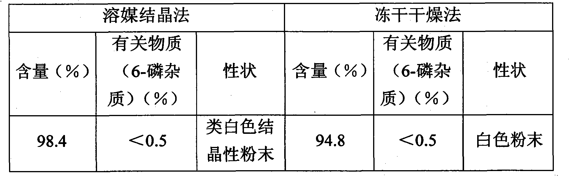 Preparation method of fructose diphosphate sodium powder injection