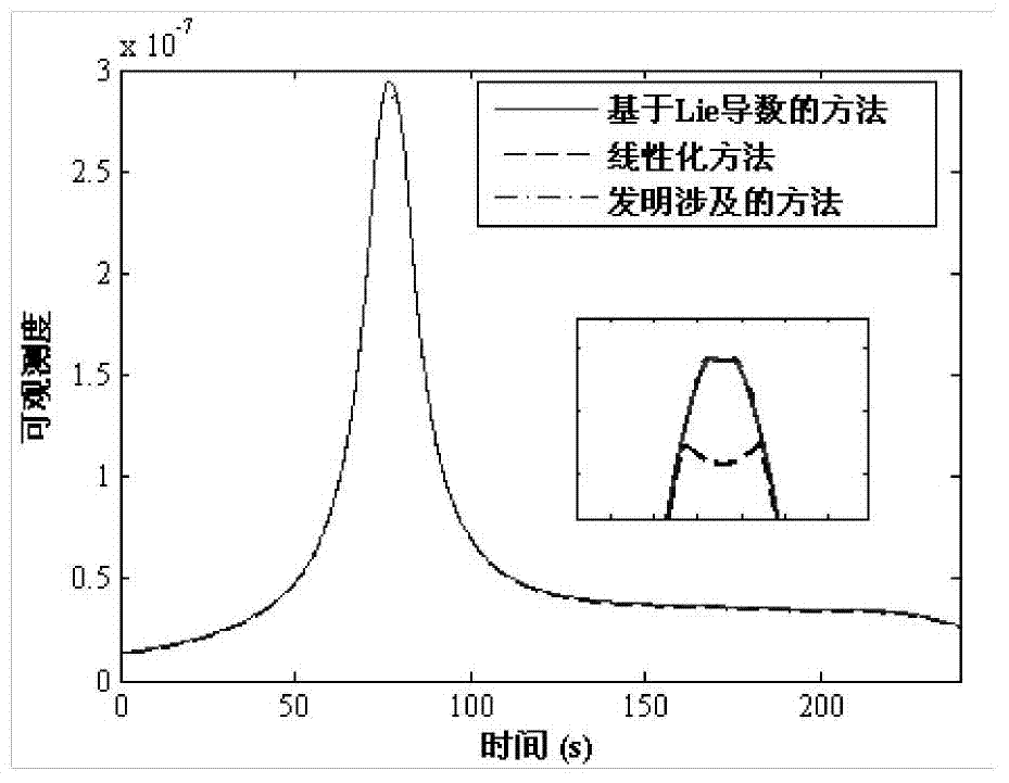 Method for determining observability of planetary exploration entry section autonomous navigation system