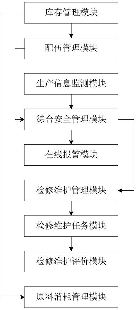 Hazardous waste incineration online management system