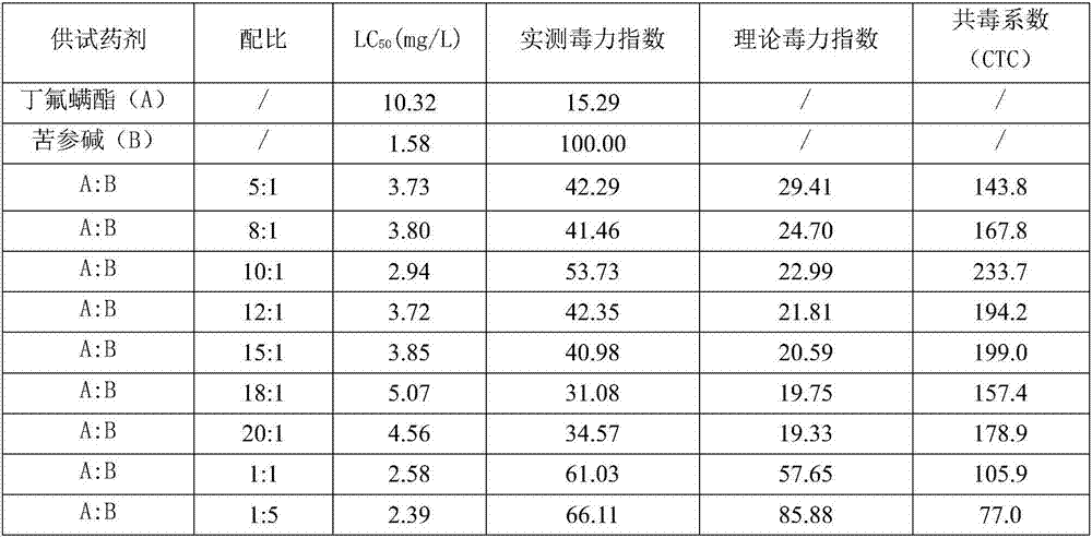 Mite-killing compound containing cyflumetofen and sophocarpidine