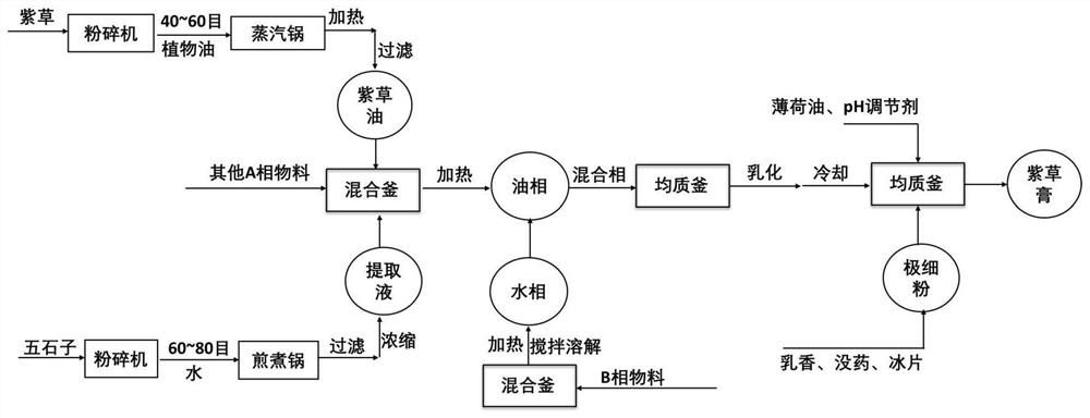 A kind of preparation method of multi-effect infant shicao ointment