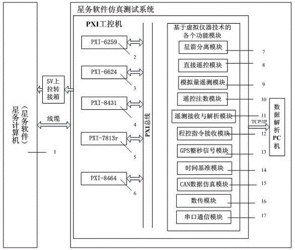 Simulation test system of star software based on virtual instrument technology