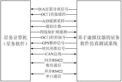 Simulation test system of star software based on virtual instrument technology