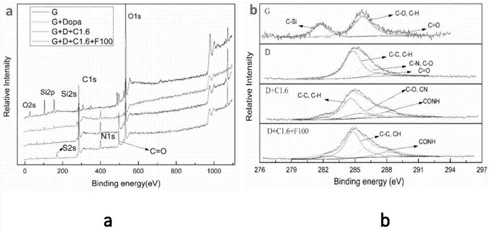 Preparation method of novel anticoagulant stents coating capable of capturing endothelial progenitor cells