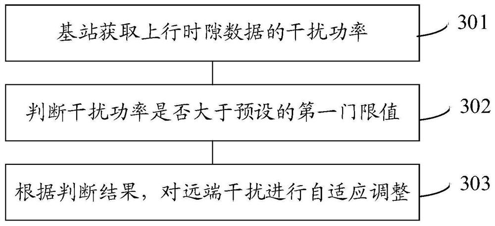 Far-end interference self-adaption method and far-end interference self-adaption device