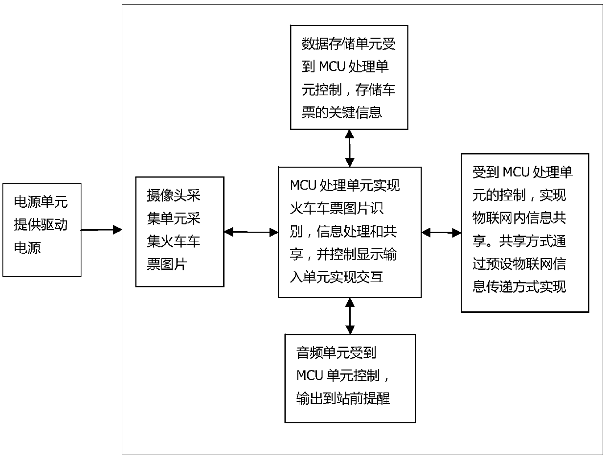 Railway ticket information sharing method and device based on image recognition and local object connection