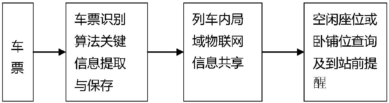 Railway ticket information sharing method and device based on image recognition and local object connection