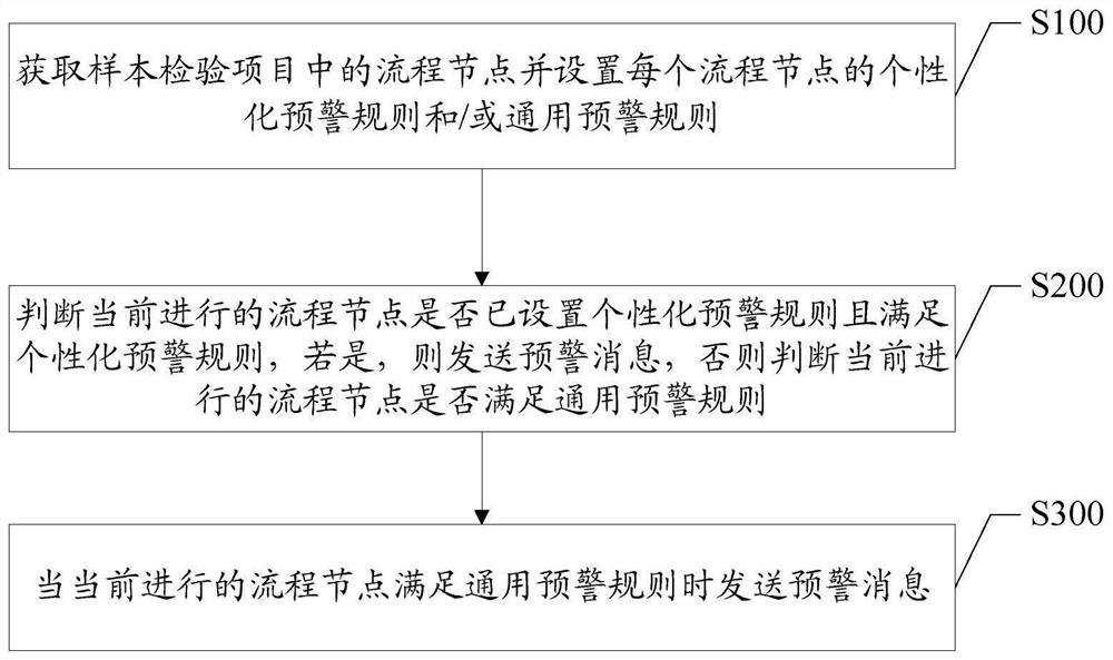 Sample inspection node early warning method, device and system and medium