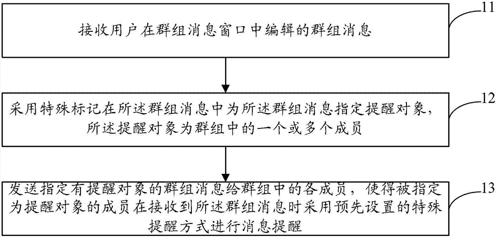 Reminding method and equipment of group messages