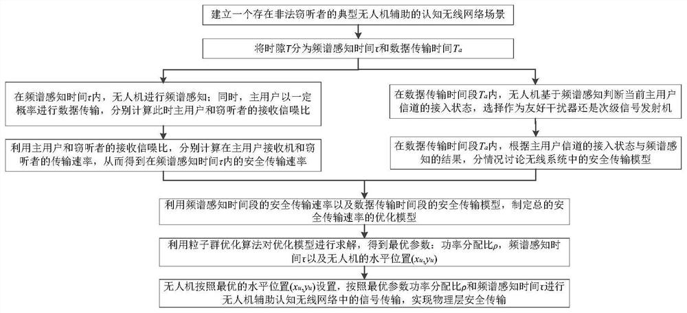 Physical layer secure transmission method in unmanned aerial vehicle assisted cognitive wireless network