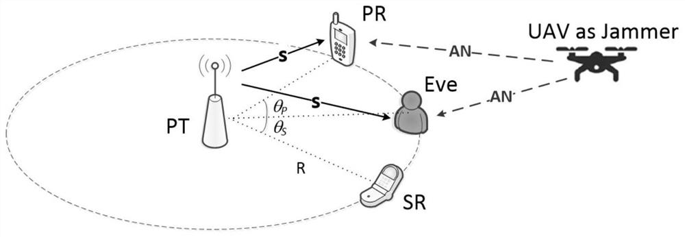 Physical layer secure transmission method in unmanned aerial vehicle assisted cognitive wireless network