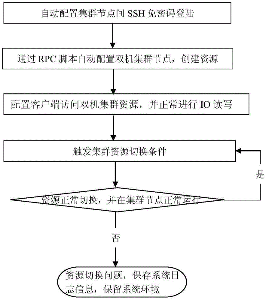 Automated testing method for switching of configuration two-computer resources