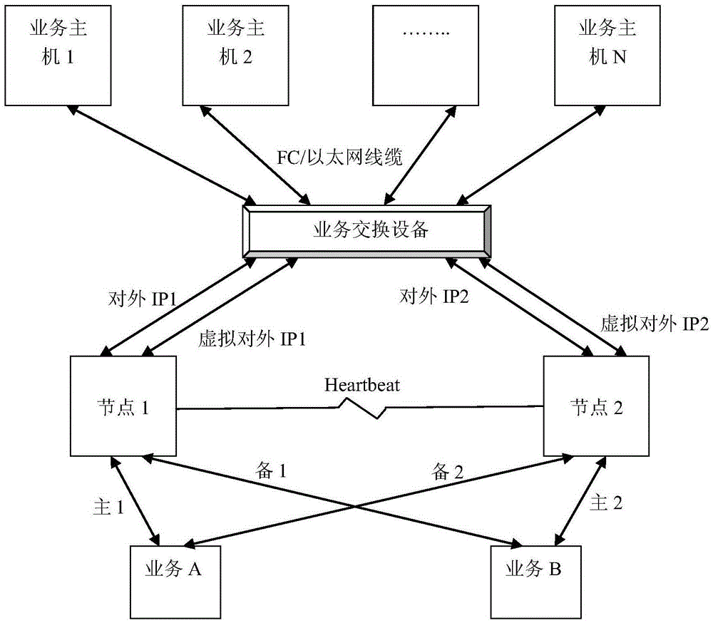 Automated testing method for switching of configuration two-computer resources