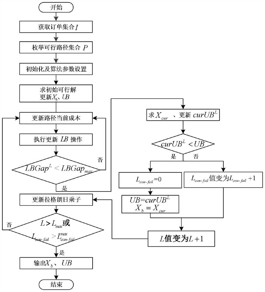 Industrial tobacco logistics scheduling method based on Lagrange relaxation